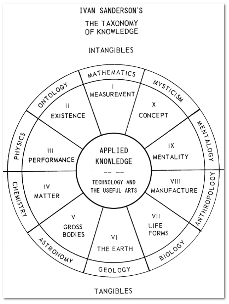 Ivan Sanderson's Taxonomy of Knowledge